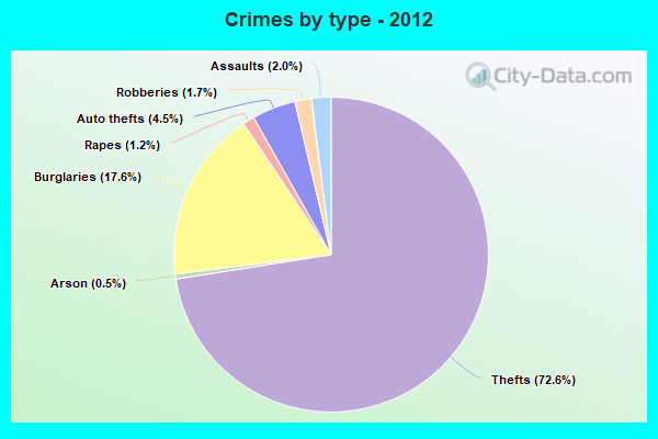 Crimes by type - 2012