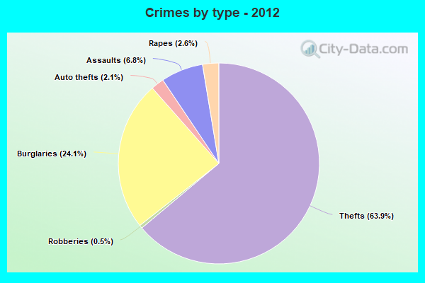 Crimes by type - 2012