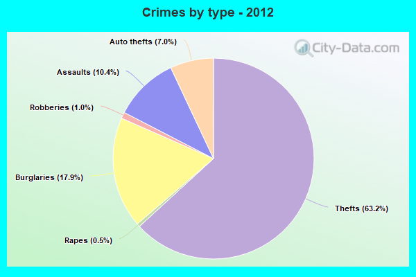 Crimes by type - 2012