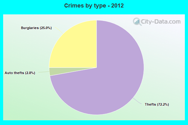 Crimes by type - 2012