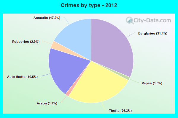 Crimes by type - 2012