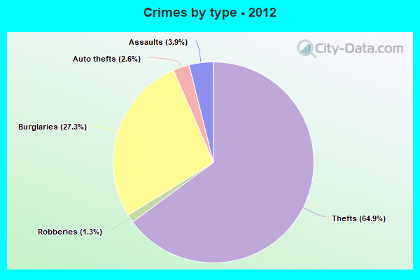 Crimes by type - 2012