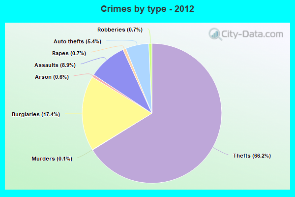 Crimes by type - 2012