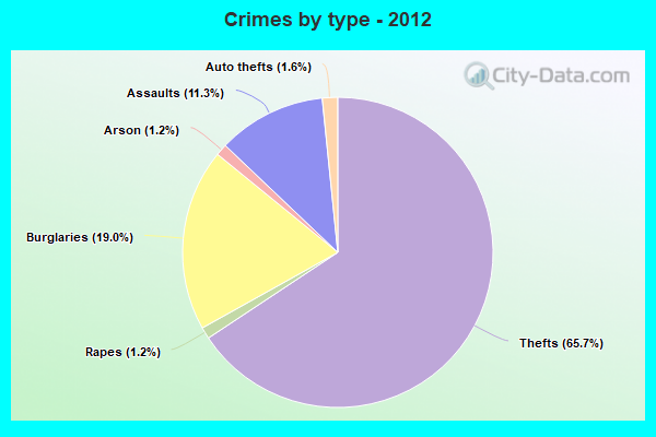 Crimes by type - 2012