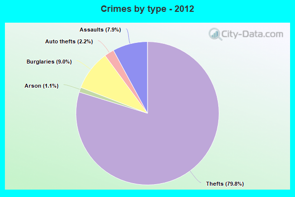 Crimes by type - 2012