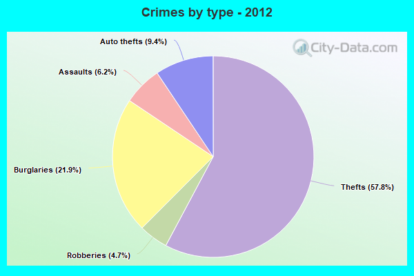 Crimes by type - 2012