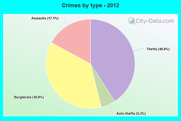 Crimes by type - 2012