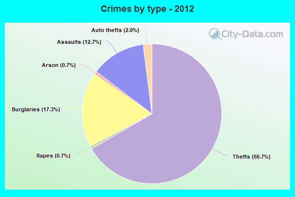 Crimes by type - 2012