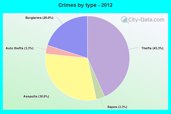 Crimes by type - 2012