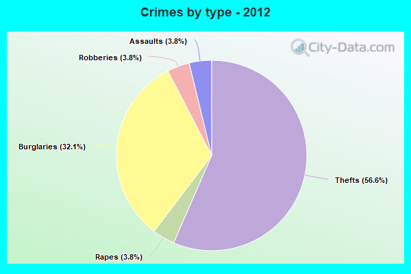 Crimes by type - 2012