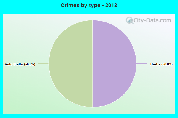 Crimes by type - 2012