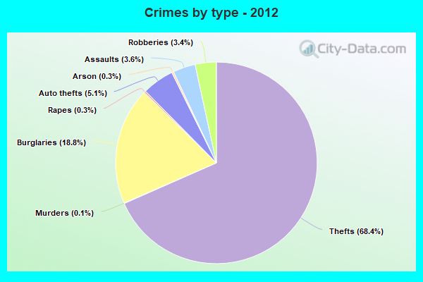 Crimes by type - 2012