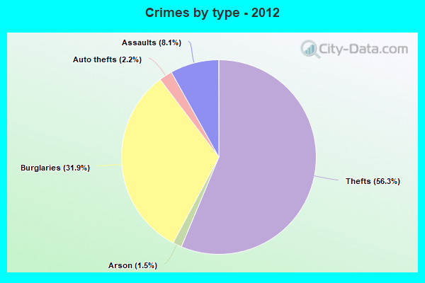 Crimes by type - 2012