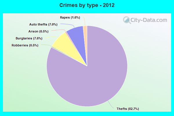 Crimes by type - 2012