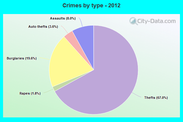 Crimes by type - 2012