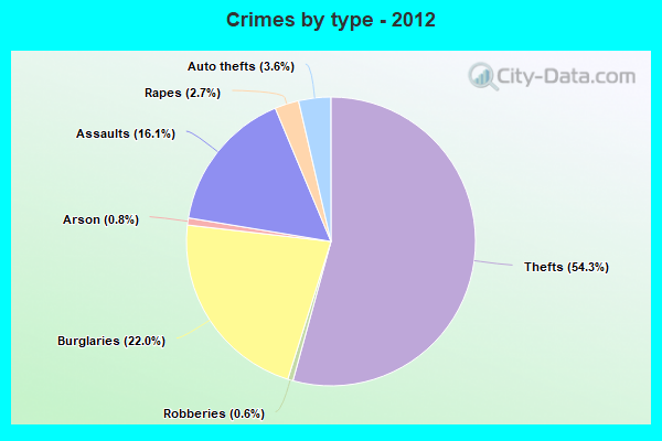 Crimes by type - 2012