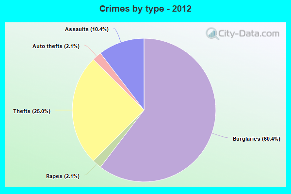 Crimes by type - 2012