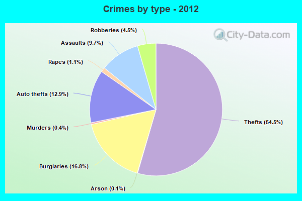 Crimes by type - 2012