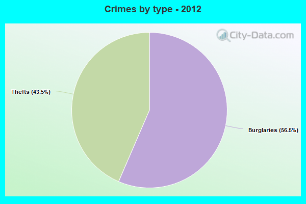 Crimes by type - 2012