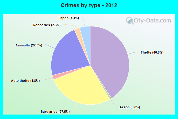 Crimes by type - 2012