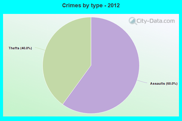 Crimes by type - 2012