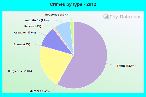 Crimes by type - 2012