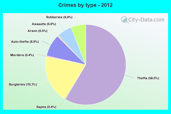 Crimes by type - 2012