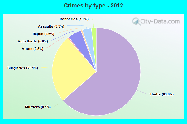 Crimes by type - 2012