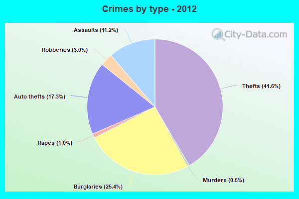 Crimes by type - 2012