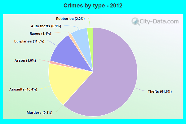 Crimes by type - 2012