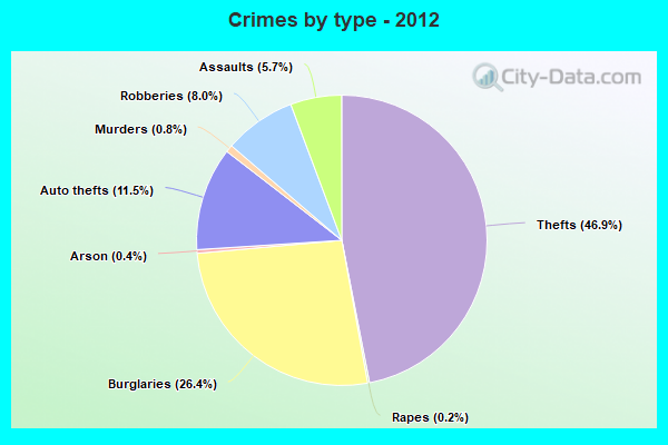 Crimes by type - 2012