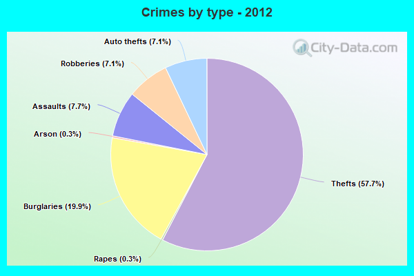 Crimes by type - 2012