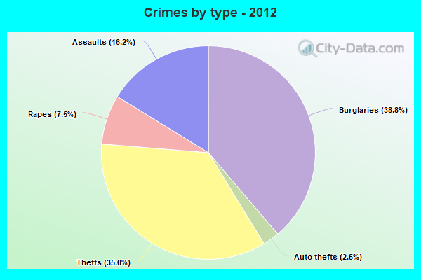 Crimes by type - 2012