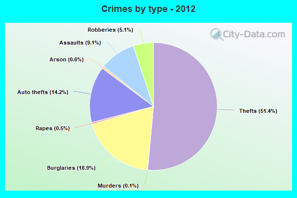 Crimes by type - 2012