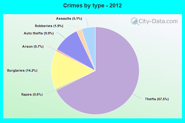 Crimes by type - 2012