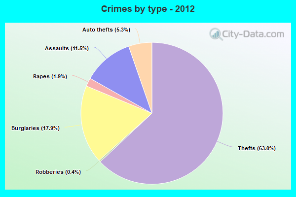 Crimes by type - 2012