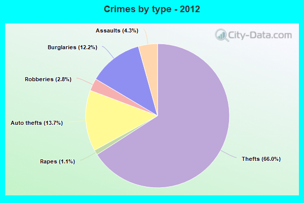 Crimes by type - 2012