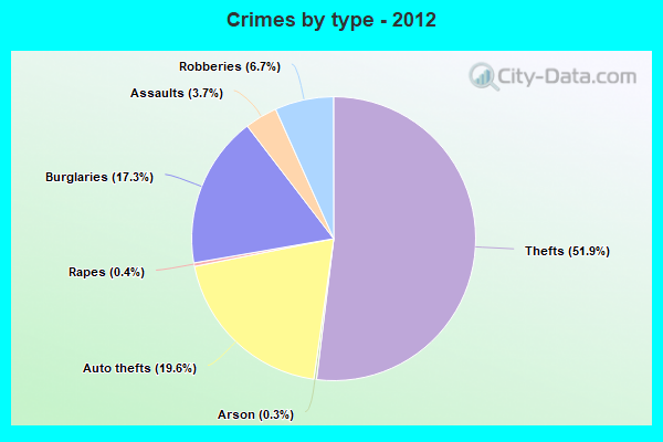 Crimes by type - 2012