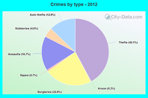 Crimes by type - 2012