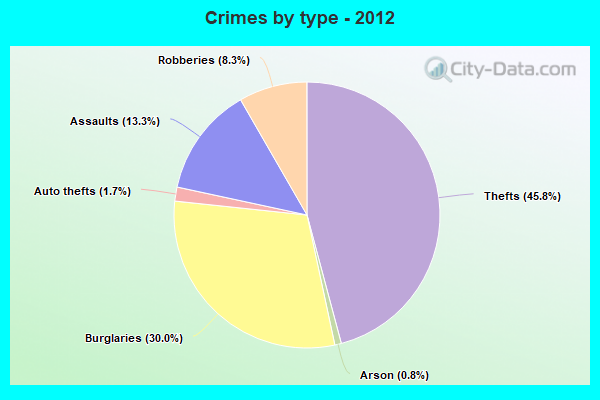 Crimes by type - 2012