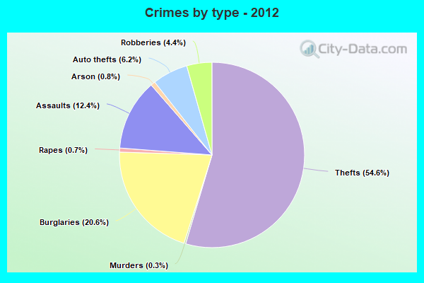 Crimes by type - 2012