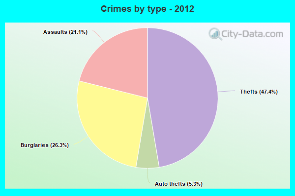 Crimes by type - 2012