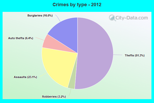 Crimes by type - 2012