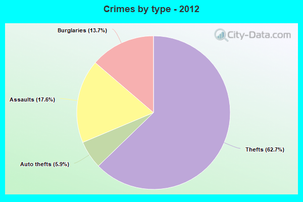 Crimes by type - 2012