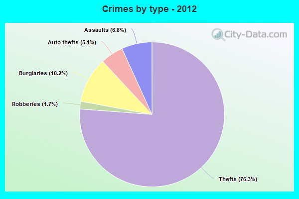 Crimes by type - 2012