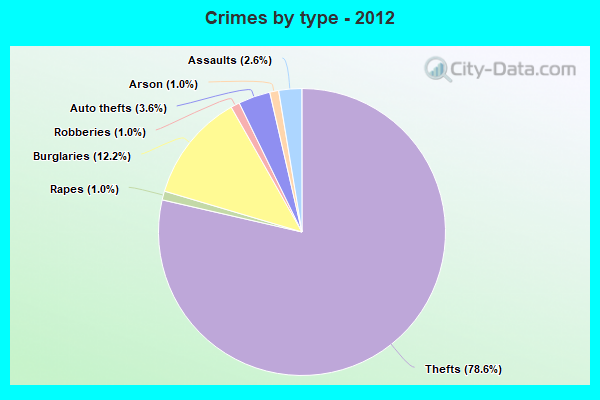 Crimes by type - 2012