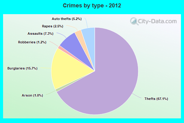 Crimes by type - 2012