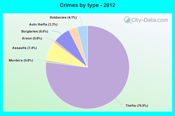 Crimes by type - 2012