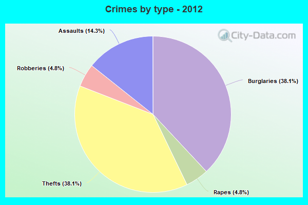 Crimes by type - 2012