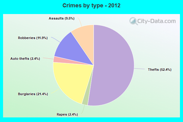 Crimes by type - 2012